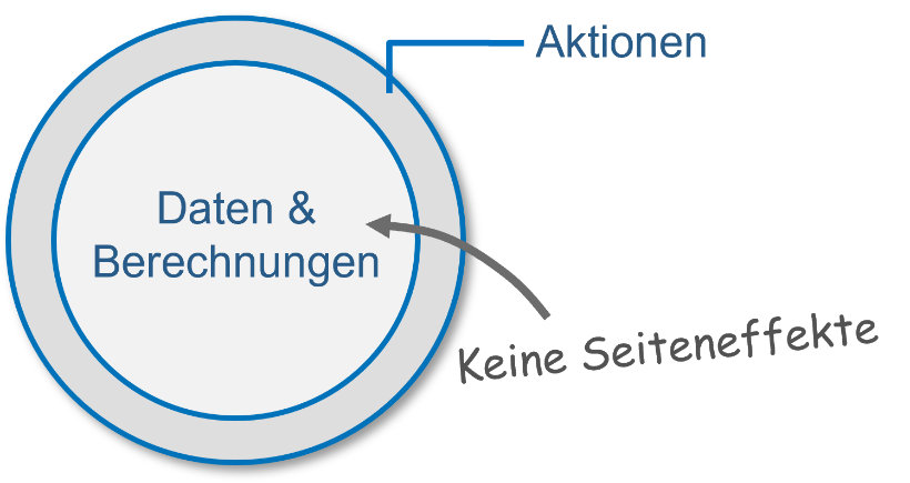 Funktionale Systemstruktur
