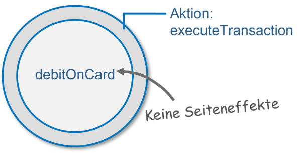 Berechnungen und Aktionen am Beispiel debitOnCard