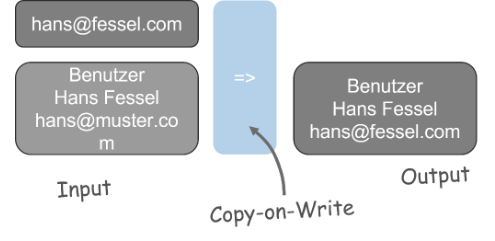 Copy-on-Write Copy-on-Write