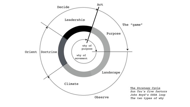 Wardley Strategic Cycle