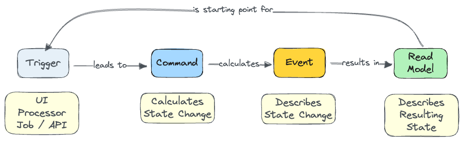 Event Modeling Meta Model