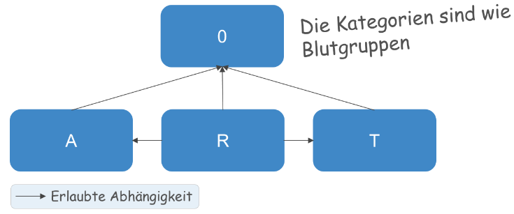 ART-0 Software-Kategorien und die erlaubten Abhängigkeiten
