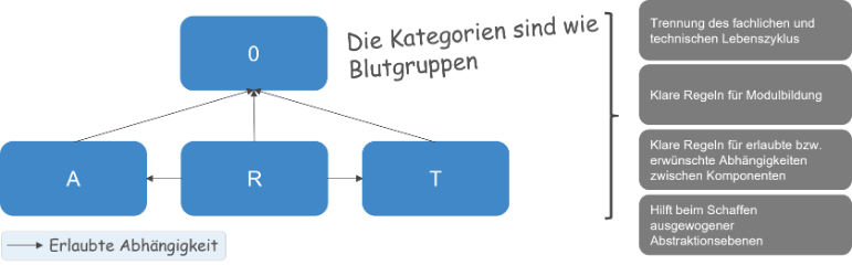 ART-0 Software-Kategorien