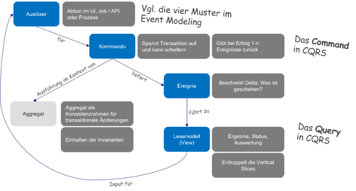 Ein vereinfachtes Metamodell - mit noch vielen Lücken Ein vereinfachtes Metamodell - mit noch vielen Lücken